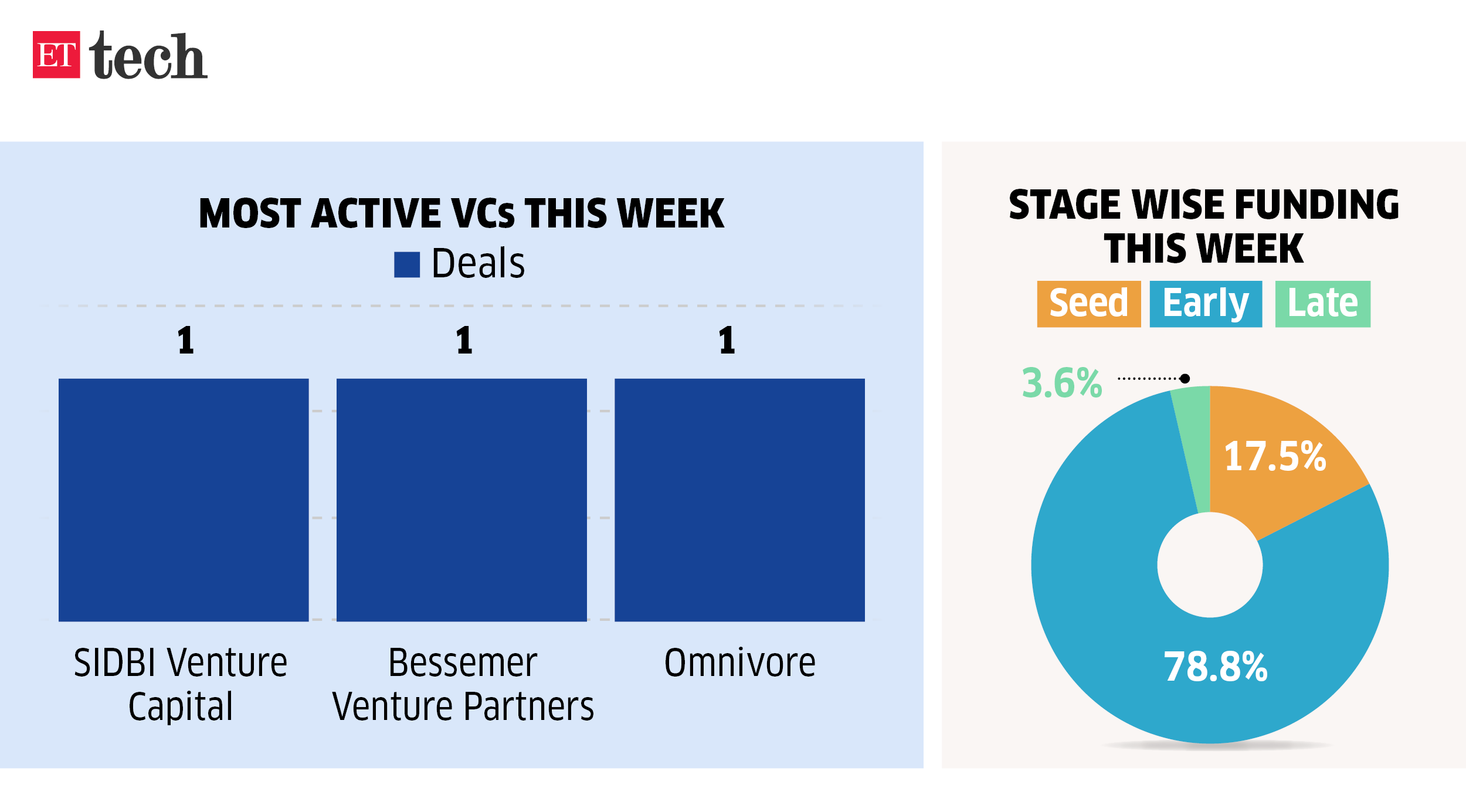 Most active VCs this week_03 09 Aug, 2024_ETTECH